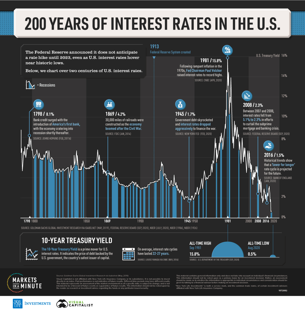 taux d'intérêt directeur moyen 200y